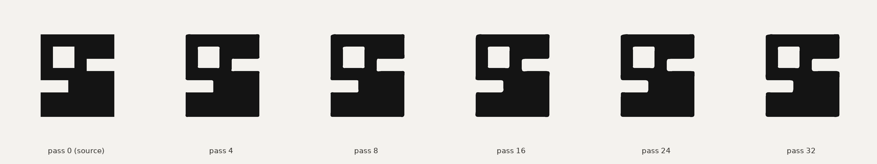 Six states of an orthogonal bracket-shaped glyph with a rectangular hole, from sharp right angles at pass 0 to gently rounded corners by pass 32, straight edges unchanged throughout.
