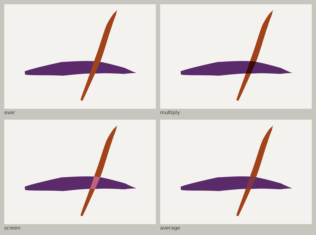 The same two
crossing strokes rendered four times, differing only in how the overlap
region is coloured: the archive's inherited default (the later stroke
opaque on top), multiply, screen, and a plain average.